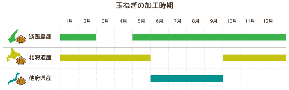 玉ねぎの加工時期